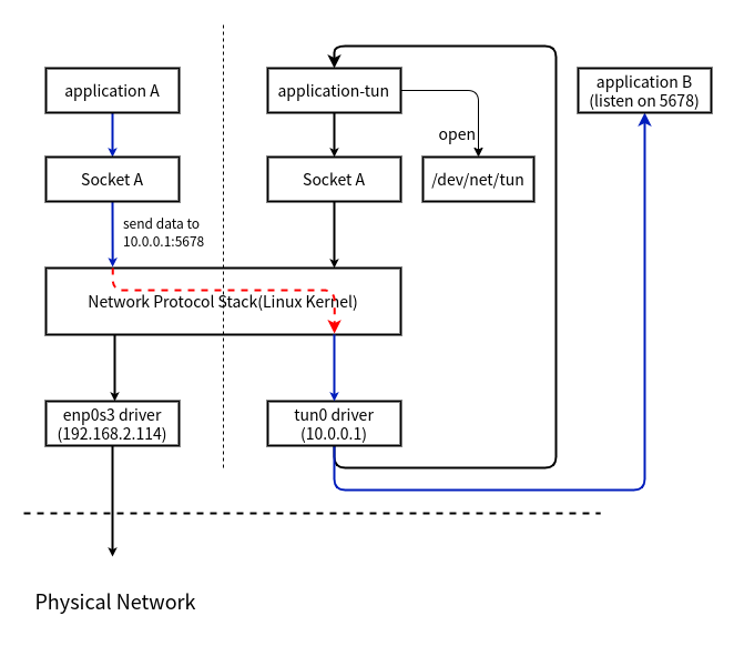 send data to tun’s IP